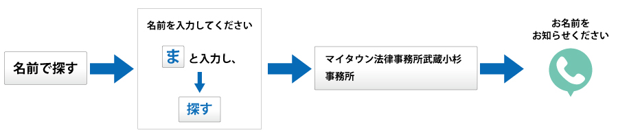 マイタウン法律事務所武蔵小杉事務所